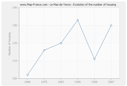 Le Mas-de-Tence : Evolution of the number of housing